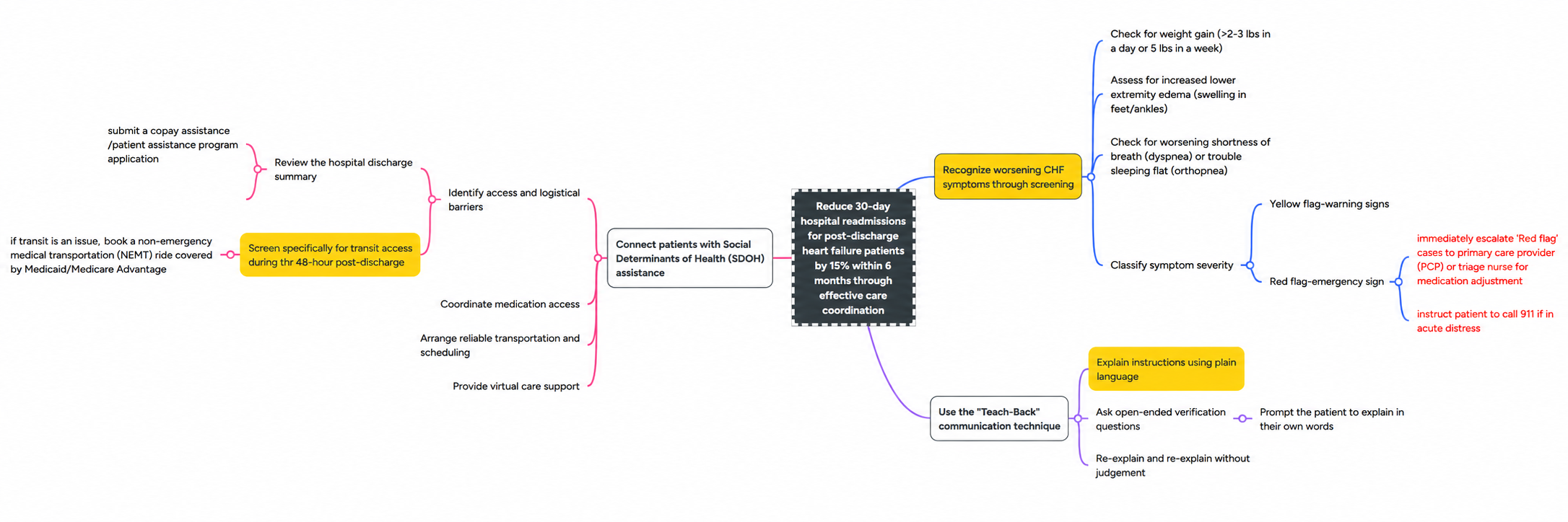 Action Mapping diagram